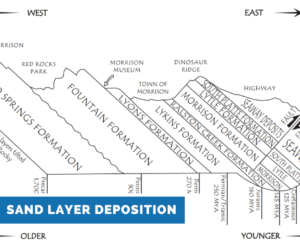 Sand Layer Deposition Graphic